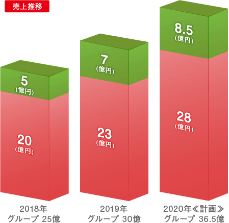 獣医医療開発株式会社 Vmdp 企業情報 業績 沿革 採用実績